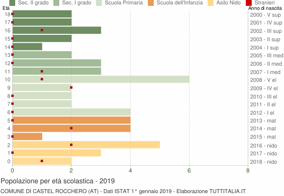 Grafico Popolazione in età scolastica - Castel Rocchero 2019