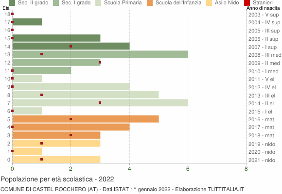 Grafico Popolazione in età scolastica - Castel Rocchero 2022