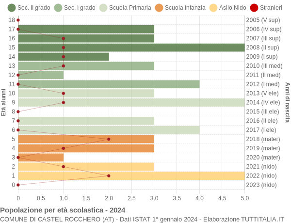 Grafico Popolazione in età scolastica - Castel Rocchero 2024