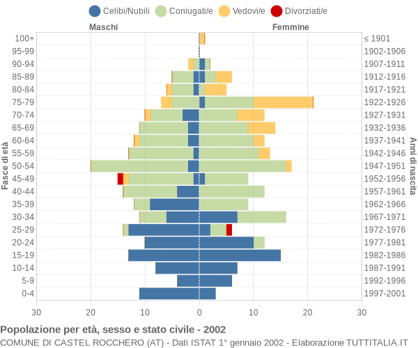 Grafico Popolazione per età, sesso e stato civile Comune di Castel Rocchero (AT)
