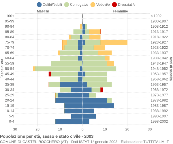 Grafico Popolazione per età, sesso e stato civile Comune di Castel Rocchero (AT)