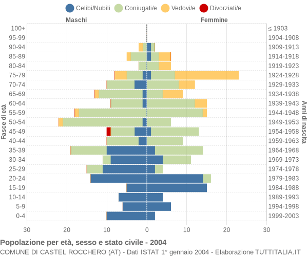 Grafico Popolazione per età, sesso e stato civile Comune di Castel Rocchero (AT)