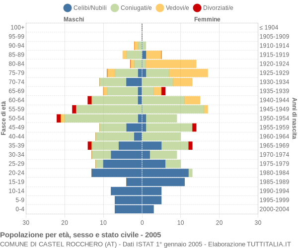 Grafico Popolazione per età, sesso e stato civile Comune di Castel Rocchero (AT)