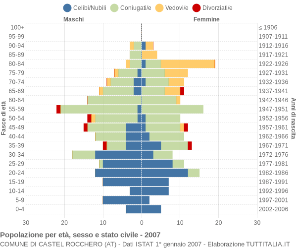 Grafico Popolazione per età, sesso e stato civile Comune di Castel Rocchero (AT)