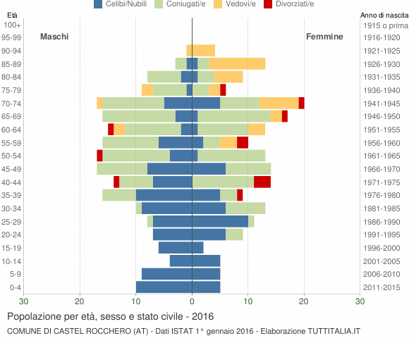 Grafico Popolazione per età, sesso e stato civile Comune di Castel Rocchero (AT)