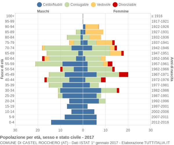 Grafico Popolazione per età, sesso e stato civile Comune di Castel Rocchero (AT)