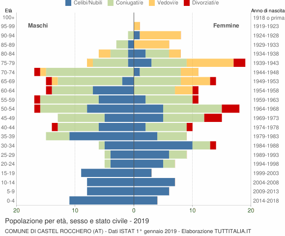 Grafico Popolazione per età, sesso e stato civile Comune di Castel Rocchero (AT)
