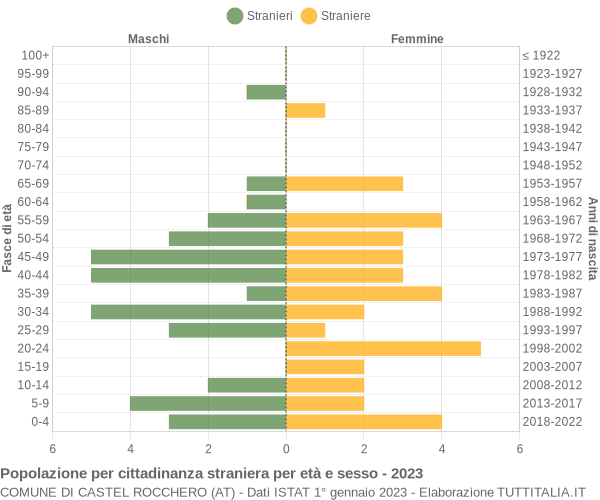 Grafico cittadini stranieri - Castel Rocchero 2023