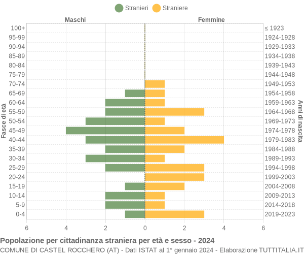 Grafico cittadini stranieri - Castel Rocchero 2024