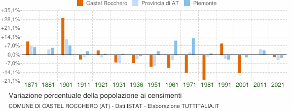 Grafico variazione percentuale della popolazione Comune di Castel Rocchero (AT)