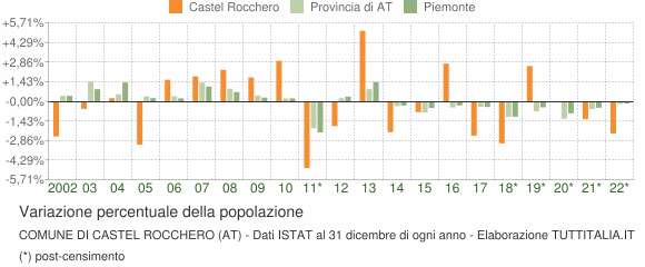 Variazione percentuale della popolazione Comune di Castel Rocchero (AT)