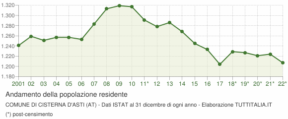 Andamento popolazione Comune di Cisterna d'Asti (AT)