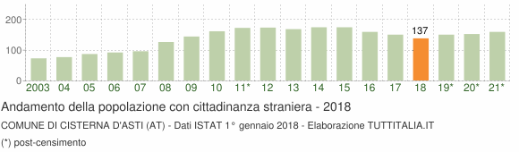 Grafico andamento popolazione stranieri Comune di Cisterna d'Asti (AT)