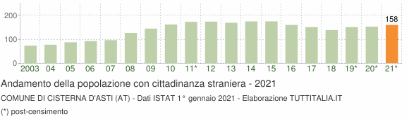 Grafico andamento popolazione stranieri Comune di Cisterna d'Asti (AT)