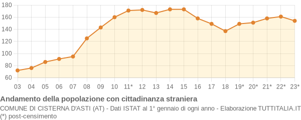 Andamento popolazione stranieri Comune di Cisterna d'Asti (AT)