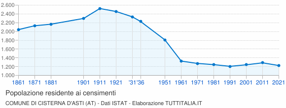 Grafico andamento storico popolazione Comune di Cisterna d'Asti (AT)