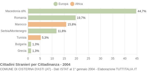 Grafico cittadinanza stranieri - Cisterna d'Asti 2004