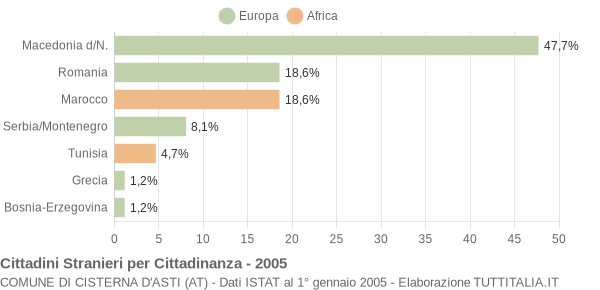 Grafico cittadinanza stranieri - Cisterna d'Asti 2005