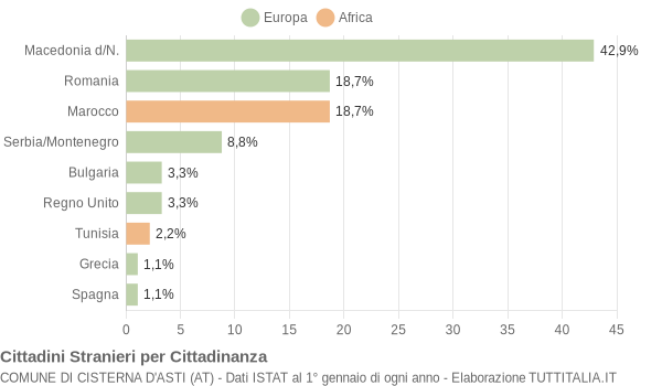 Grafico cittadinanza stranieri - Cisterna d'Asti 2006