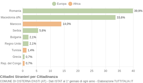 Grafico cittadinanza stranieri - Cisterna d'Asti 2009