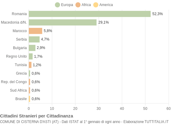 Grafico cittadinanza stranieri - Cisterna d'Asti 2012