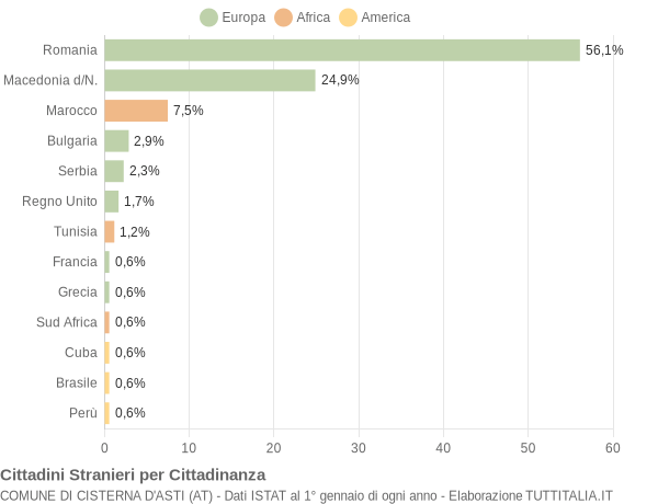 Grafico cittadinanza stranieri - Cisterna d'Asti 2014