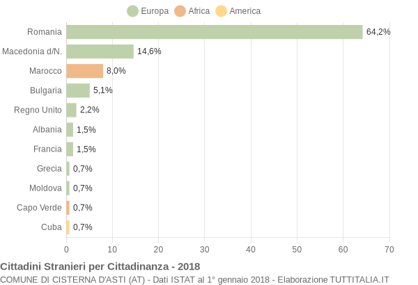 Grafico cittadinanza stranieri - Cisterna d'Asti 2018