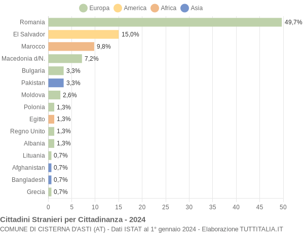 Grafico cittadinanza stranieri - Cisterna d'Asti 2024