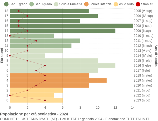 Grafico Popolazione in età scolastica - Cisterna d'Asti 2024