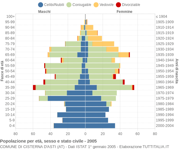 Grafico Popolazione per età, sesso e stato civile Comune di Cisterna d'Asti (AT)