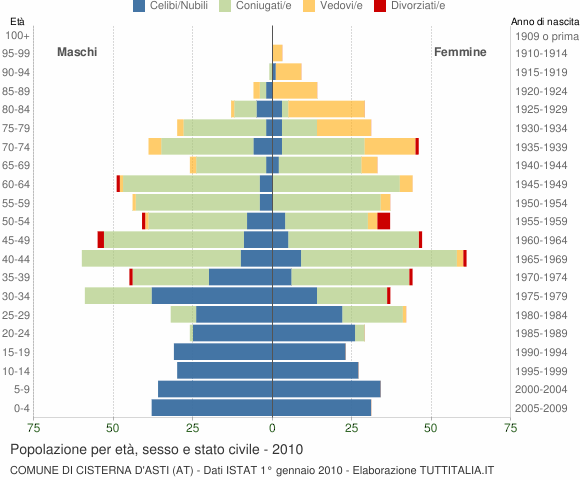 Grafico Popolazione per età, sesso e stato civile Comune di Cisterna d'Asti (AT)