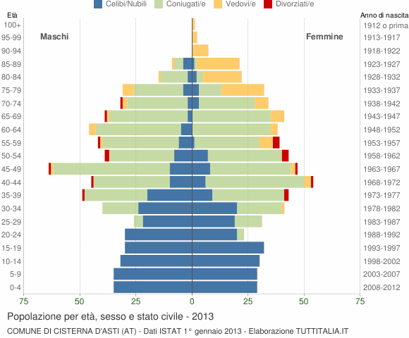 Grafico Popolazione per età, sesso e stato civile Comune di Cisterna d'Asti (AT)