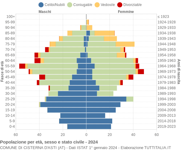 Grafico Popolazione per età, sesso e stato civile Comune di Cisterna d'Asti (AT)