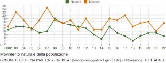 Grafico movimento naturale della popolazione Comune di Cisterna d'Asti (AT)