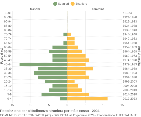 Grafico cittadini stranieri - Cisterna d'Asti 2024