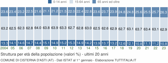 Grafico struttura della popolazione Comune di Cisterna d'Asti (AT)