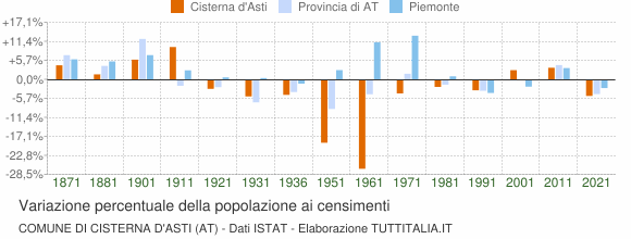 Grafico variazione percentuale della popolazione Comune di Cisterna d'Asti (AT)