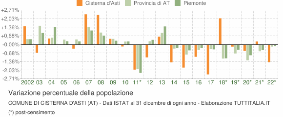 Variazione percentuale della popolazione Comune di Cisterna d'Asti (AT)