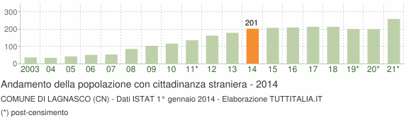 Grafico andamento popolazione stranieri Comune di Lagnasco (CN)