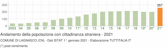 Grafico andamento popolazione stranieri Comune di Lagnasco (CN)
