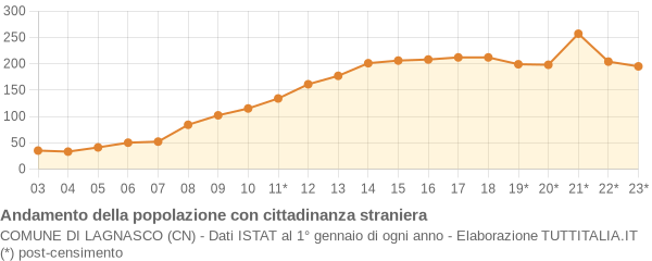 Andamento popolazione stranieri Comune di Lagnasco (CN)