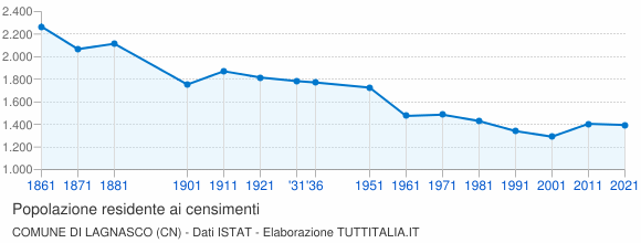 Grafico andamento storico popolazione Comune di Lagnasco (CN)