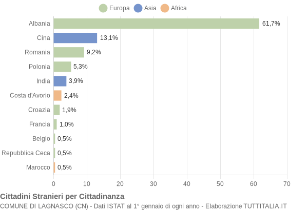 Grafico cittadinanza stranieri - Lagnasco 2015