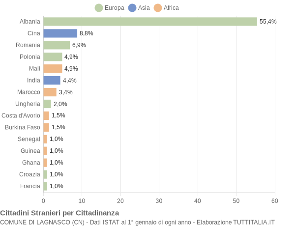 Grafico cittadinanza stranieri - Lagnasco 2022