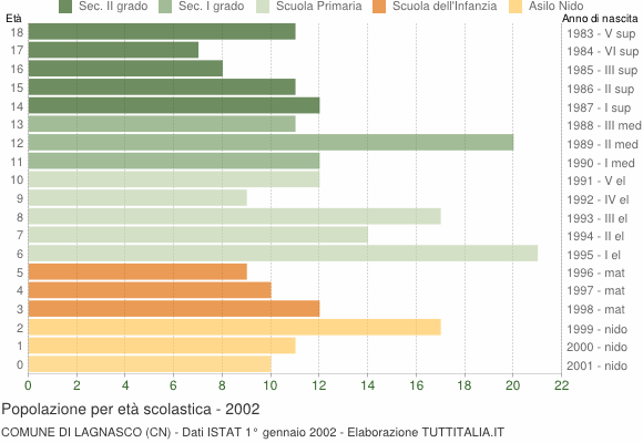 Grafico Popolazione in età scolastica - Lagnasco 2002