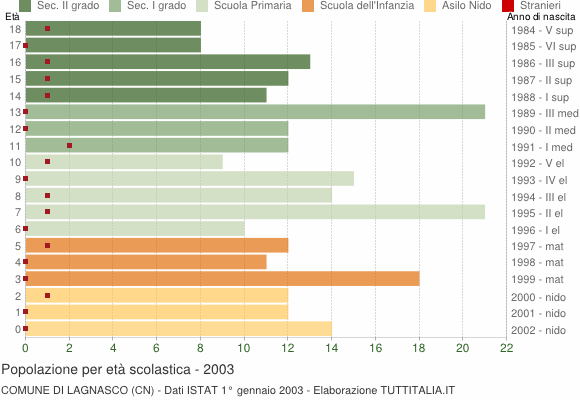 Grafico Popolazione in età scolastica - Lagnasco 2003