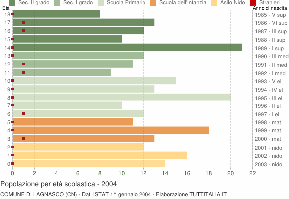 Grafico Popolazione in età scolastica - Lagnasco 2004