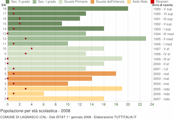Grafico Popolazione in età scolastica - Lagnasco 2008