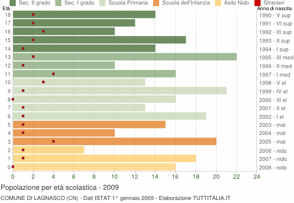 Grafico Popolazione in età scolastica - Lagnasco 2009