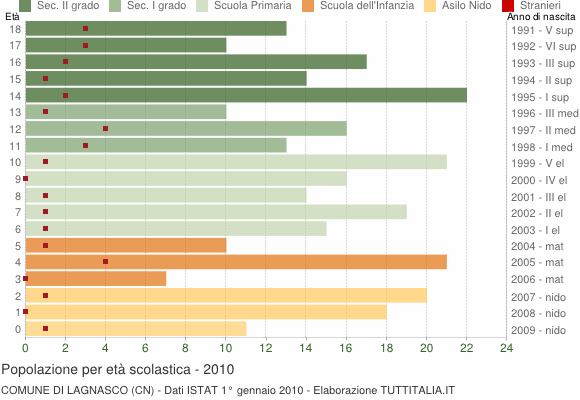 Grafico Popolazione in età scolastica - Lagnasco 2010